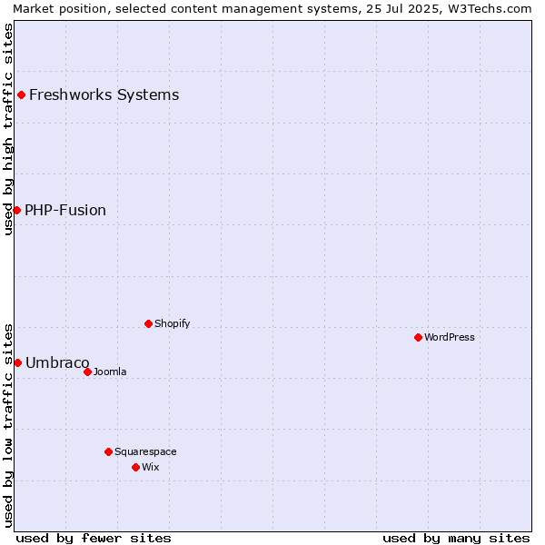 Market position of Freshworks Systems vs. Umbraco vs. PHP-Fusion