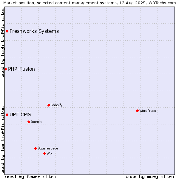 Market position of Freshworks Systems vs. UMI.CMS vs. PHP-Fusion