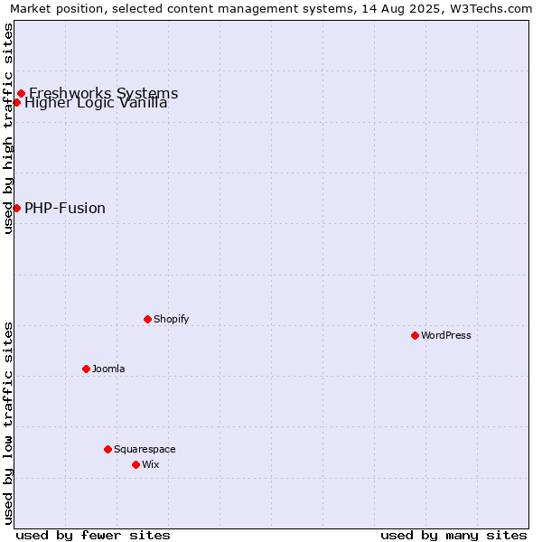 Market position of Freshworks Systems vs. PHP-Fusion vs. Higher Logic Vanilla