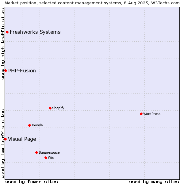 Market position of Freshworks Systems vs. PHP-Fusion vs. Visual Page