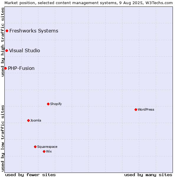 Market position of Freshworks Systems vs. Visual Studio vs. PHP-Fusion