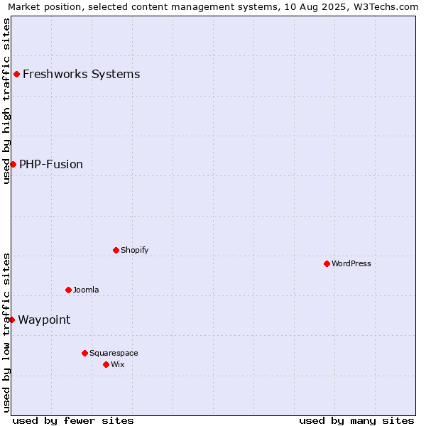 Market position of Freshworks Systems vs. PHP-Fusion vs. Waypoint