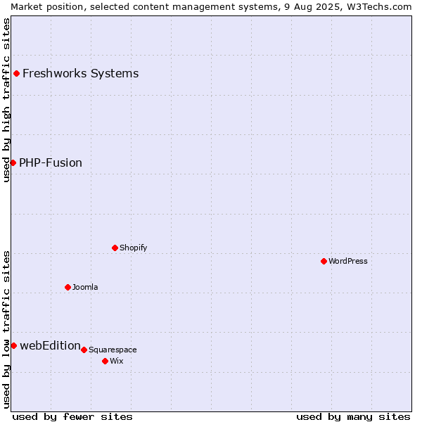 Market position of Freshworks Systems vs. webEdition vs. PHP-Fusion