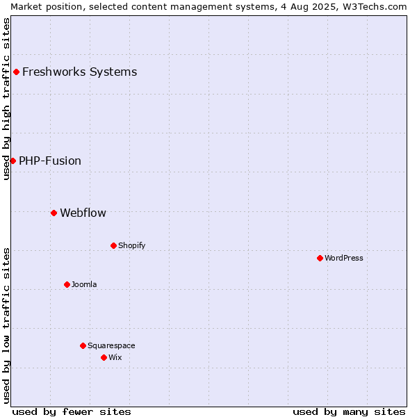 Market position of Webflow vs. Freshworks Systems vs. PHP-Fusion