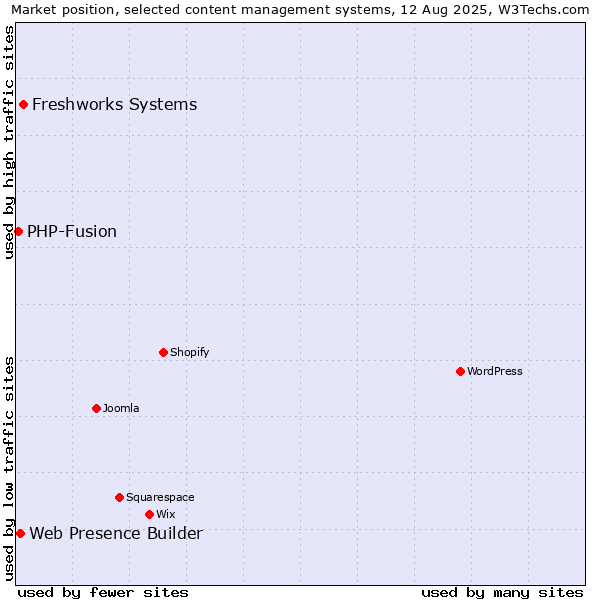 Market position of Freshworks Systems vs. Web Presence Builder vs. PHP-Fusion