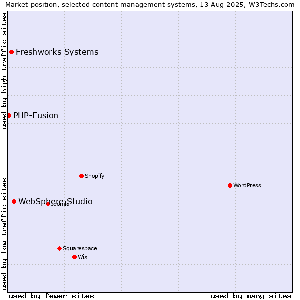 Market position of WebSphere Studio vs. Freshworks Systems vs. PHP-Fusion