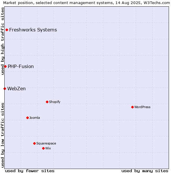 Market position of Freshworks Systems vs. PHP-Fusion vs. WebZen