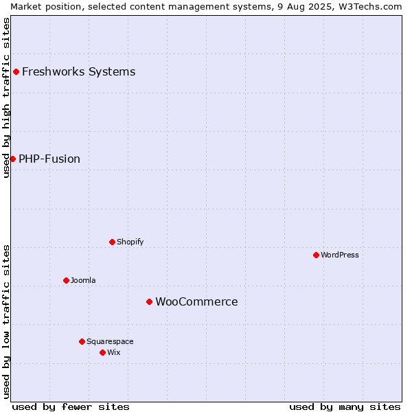 Market position of WooCommerce vs. Freshworks Systems vs. PHP-Fusion