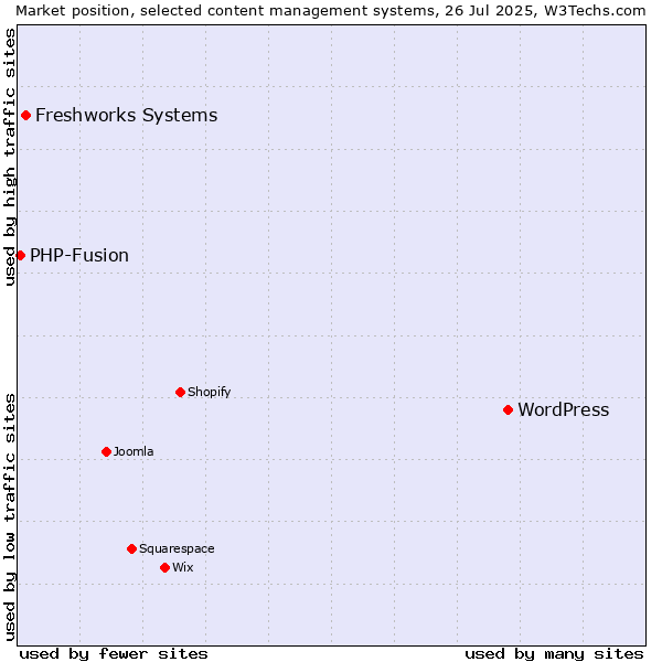 Market position of WordPress vs. Freshworks Systems vs. PHP-Fusion