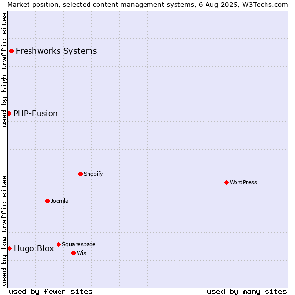 Market position of Freshworks Systems vs. Hugo Blox vs. PHP-Fusion