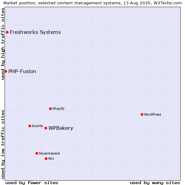 Market position of WPBakery vs. Freshworks Systems vs. PHP-Fusion
