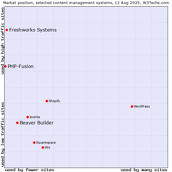 Market position of Beaver Builder vs. Freshworks Systems vs. PHP-Fusion