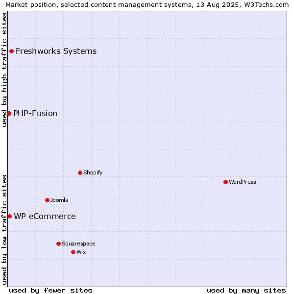 Market position of Freshworks Systems vs. WP eCommerce vs. PHP-Fusion