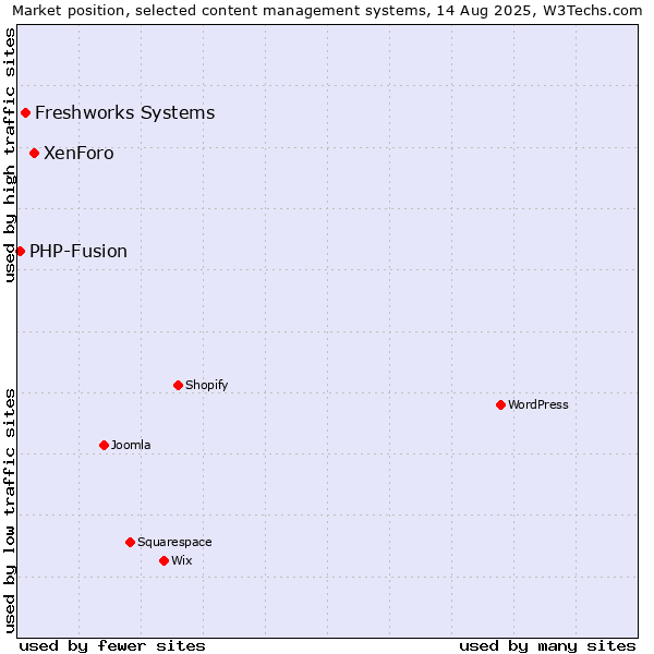 Market position of XenForo vs. Freshworks Systems vs. PHP-Fusion