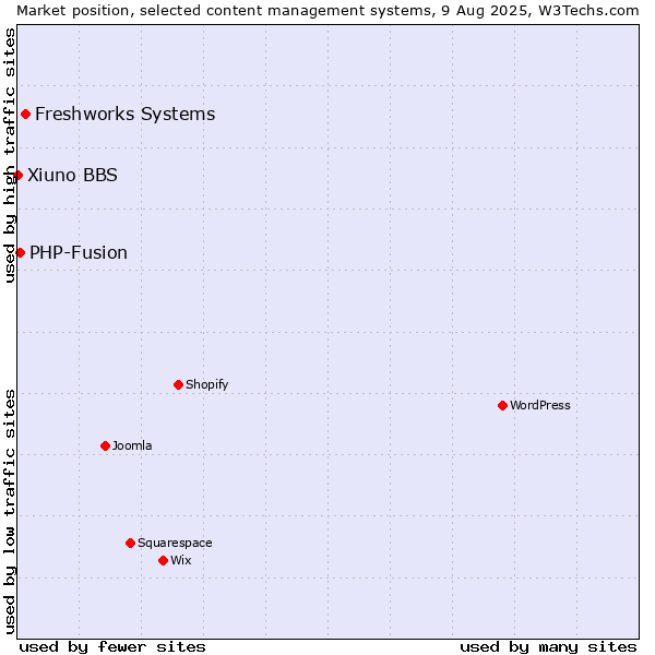 Market position of Freshworks Systems vs. PHP-Fusion vs. Xiuno BBS