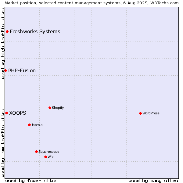 Market position of Freshworks Systems vs. XOOPS vs. PHP-Fusion