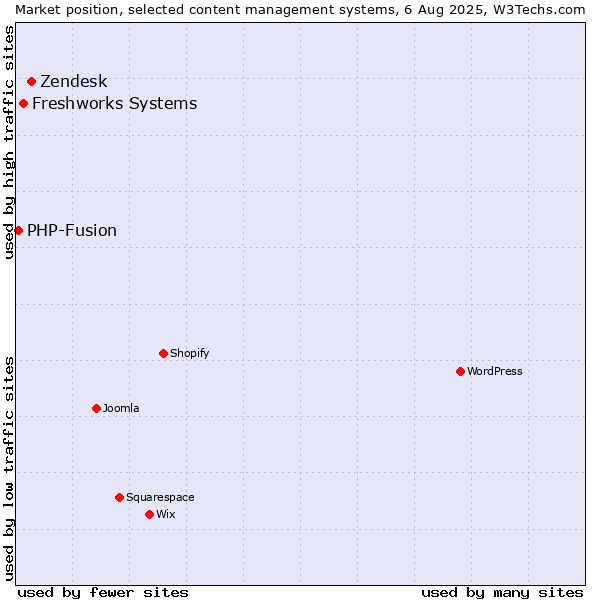Market position of Zendesk vs. Freshworks Systems vs. PHP-Fusion