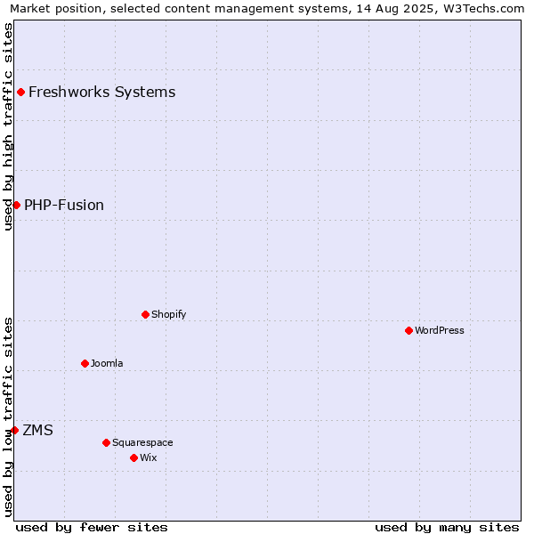 Market position of Freshworks Systems vs. PHP-Fusion vs. ZMS