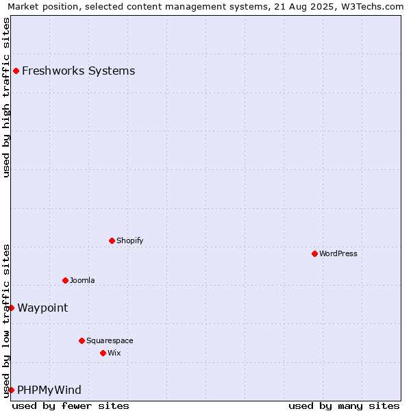 Market position of Freshworks Systems vs. PHPMyWind vs. Waypoint