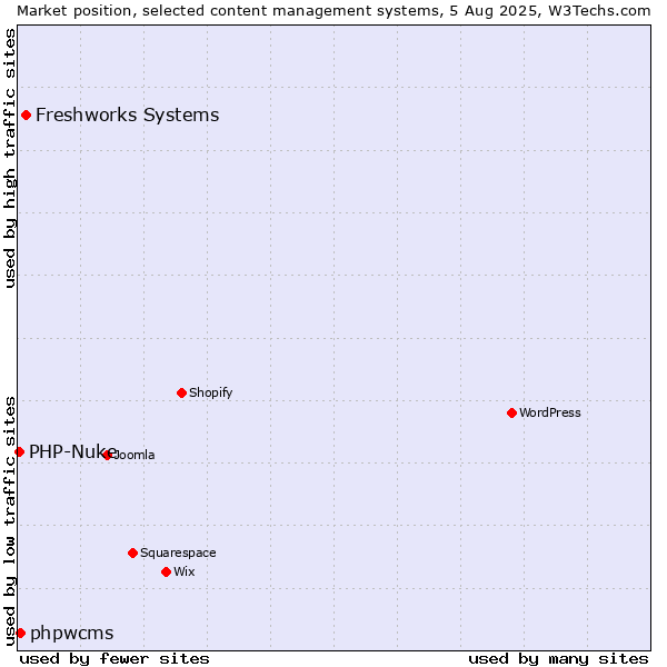 Market position of Freshworks Systems vs. phpwcms vs. PHP-Nuke