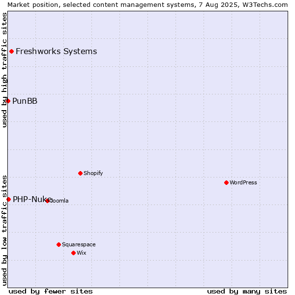 Market position of Freshworks Systems vs. PHP-Nuke vs. PunBB
