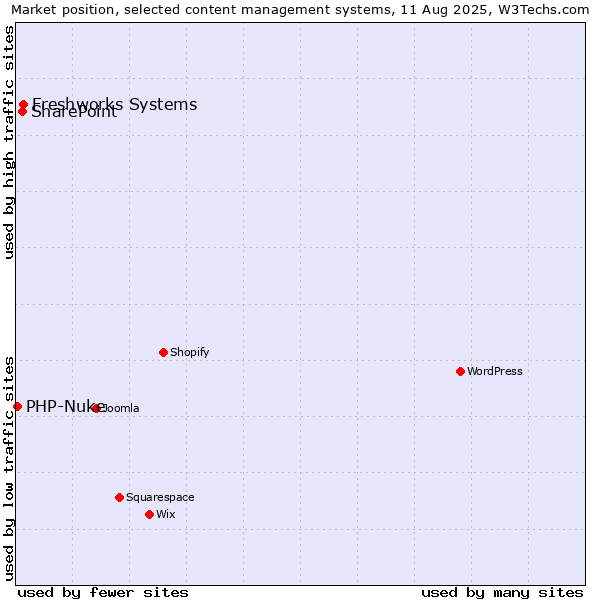 Market position of Freshworks Systems vs. SharePoint vs. PHP-Nuke
