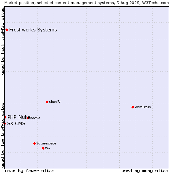 Market position of Freshworks Systems vs. PHP-Nuke vs. SX CMS