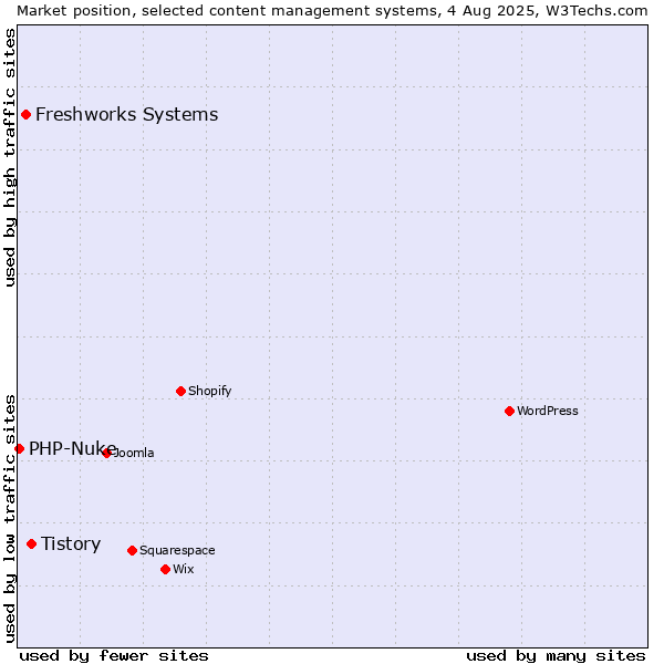 Market position of Tistory vs. Freshworks Systems vs. PHP-Nuke