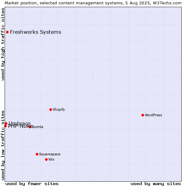 Market position of Freshworks Systems vs. Umbraco vs. PHP-Nuke