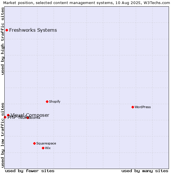 Market position of Visual Composer vs. Freshworks Systems vs. PHP-Nuke