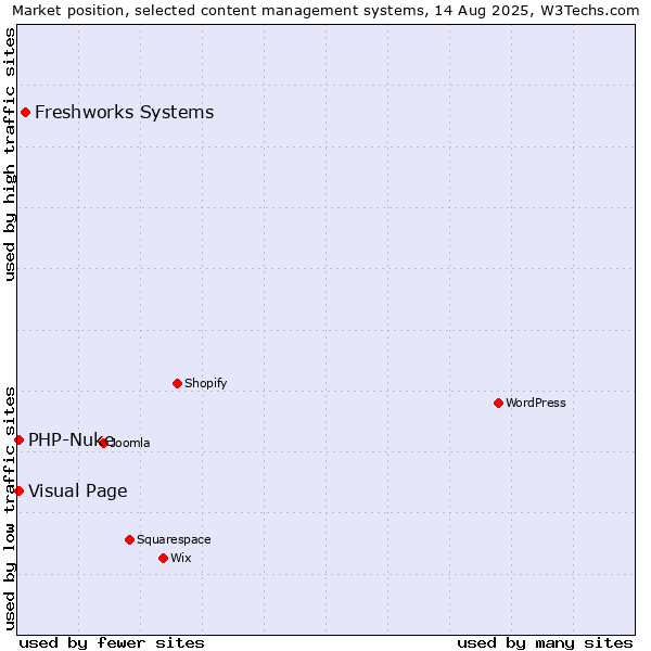 Market position of Freshworks Systems vs. Visual Page vs. PHP-Nuke
