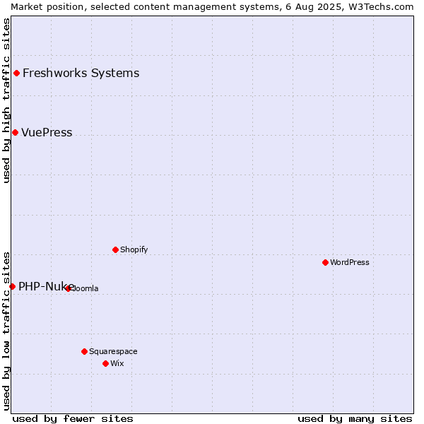 Market position of Freshworks Systems vs. VuePress vs. PHP-Nuke