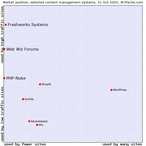Market position of Freshworks Systems vs. PHP-Nuke vs. Web Wiz Forums