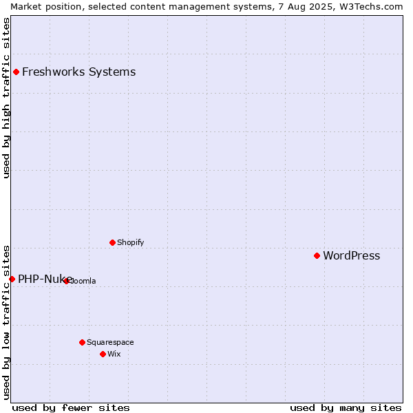 Market position of WordPress vs. Freshworks Systems vs. PHP-Nuke