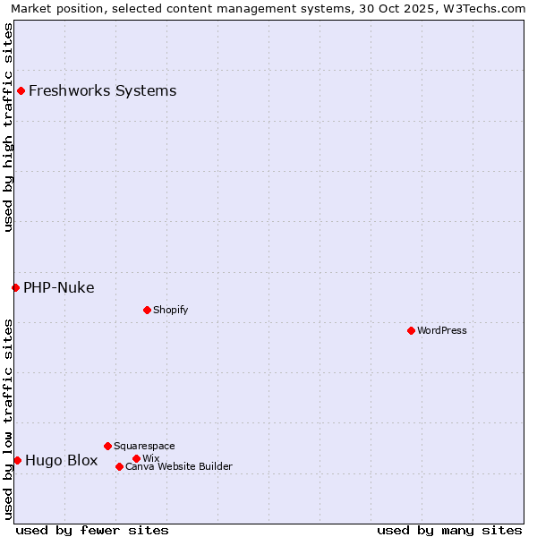 Market position of Freshworks Systems vs. Hugo Blox vs. PHP-Nuke