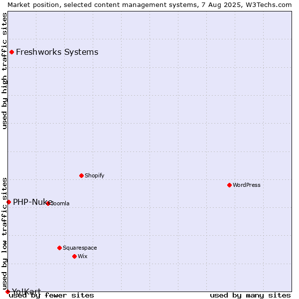 Market position of Freshworks Systems vs. PHP-Nuke vs. Yo!Kart