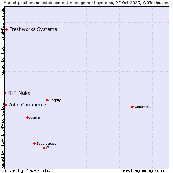 Market position of Freshworks Systems vs. Zoho Commerce vs. PHP-Nuke