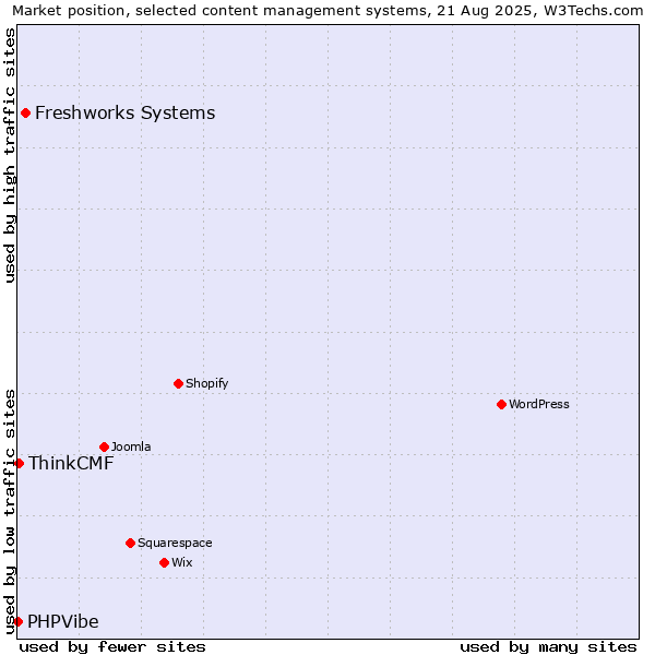 Market position of Freshworks Systems vs. ThinkCMF vs. PHPVibe
