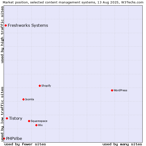 Market position of Tistory vs. Freshworks Systems vs. PHPVibe