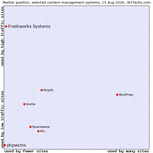 Market position of Freshworks Systems vs. phpwcms