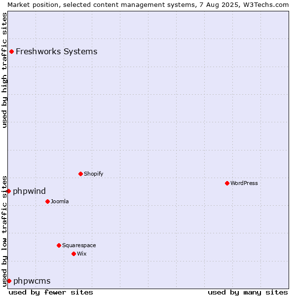 Market position of Freshworks Systems vs. phpwcms vs. phpwind