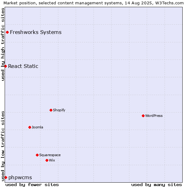 Market position of Freshworks Systems vs. phpwcms vs. React Static