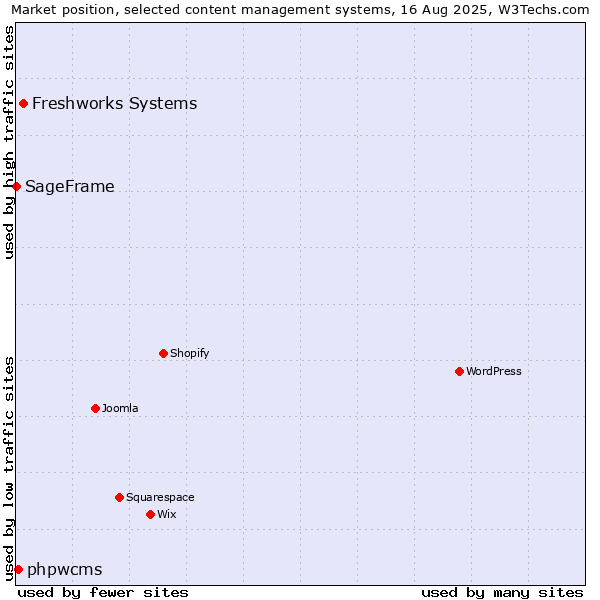 Market position of Freshworks Systems vs. phpwcms vs. SageFrame