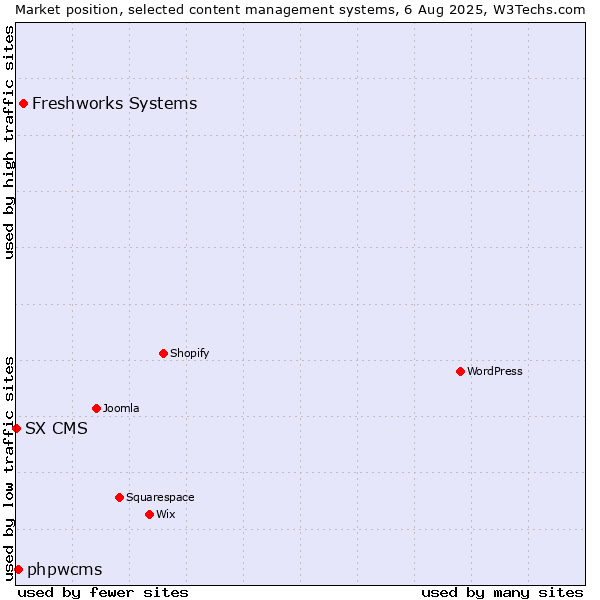 Market position of Freshworks Systems vs. phpwcms vs. SX CMS