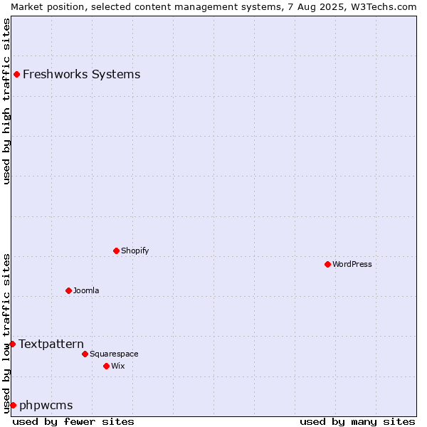 Market position of Freshworks Systems vs. phpwcms vs. Textpattern