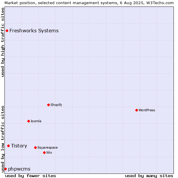 Market position of Tistory vs. Freshworks Systems vs. phpwcms