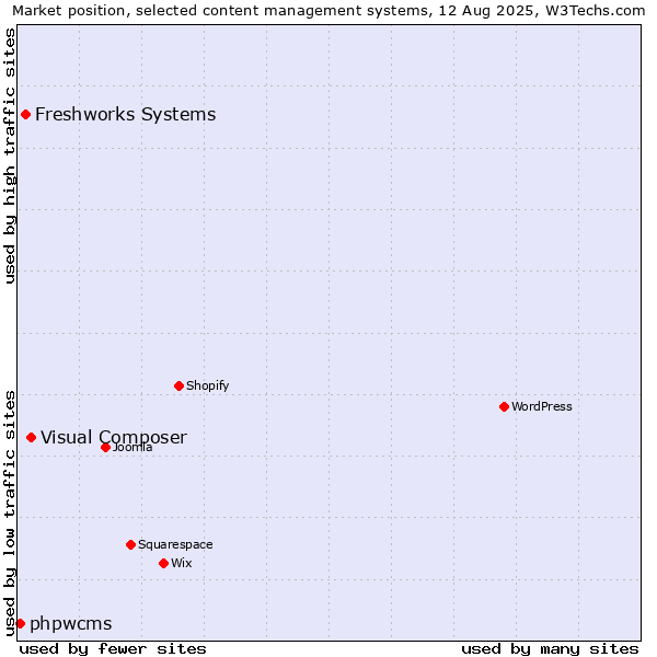 Market position of Visual Composer vs. Freshworks Systems vs. phpwcms