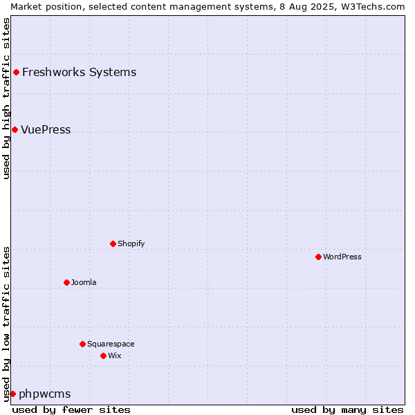 Market position of Freshworks Systems vs. VuePress vs. phpwcms
