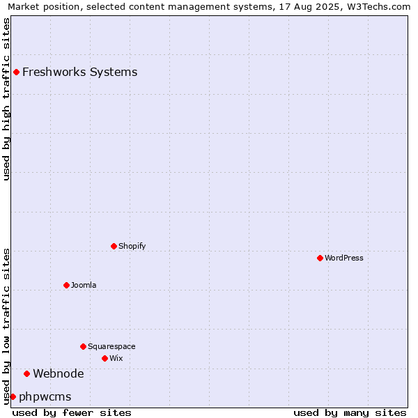 Market position of Webnode vs. Freshworks Systems vs. phpwcms