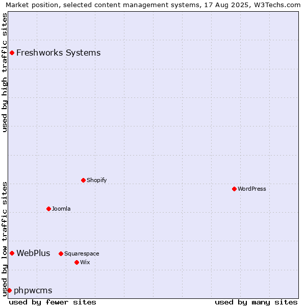 Market position of Freshworks Systems vs. WebPlus vs. phpwcms